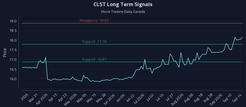 CLST Long Term Analysis for September 15 2026 CLST Long Term Analysis for September 15 2026