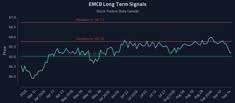 EMCB Long Term Analysis for September 15 2026