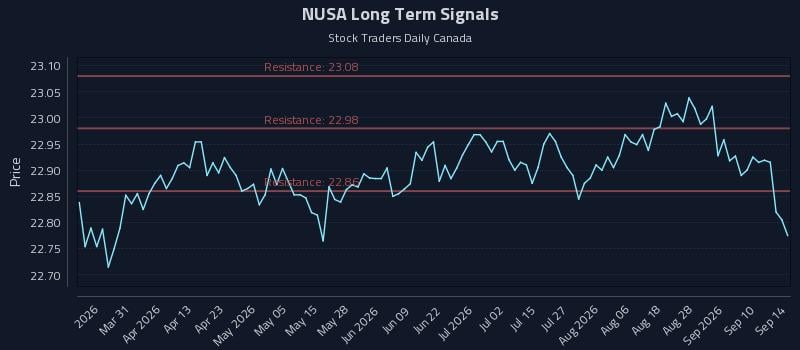 NUSA Long Term Analysis for September 15 2026 NUSA Long Term Analysis for September 15 2026