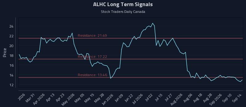 ALHC Long Term Analysis for September 15 2026 ALHC Long Term Analysis for September 15 2026