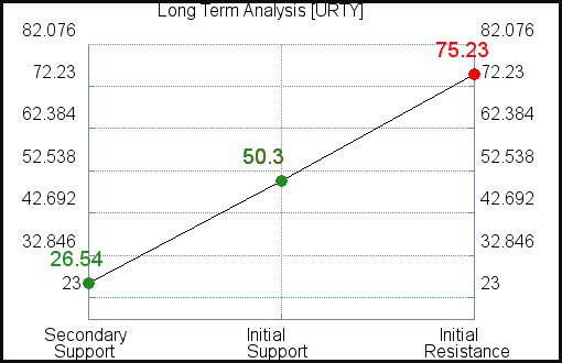 URTY Long Term Analysis for January 24 2021