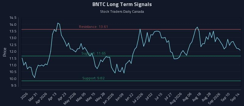 BNTC Long Term Analysis for September 15 2026 BNTC Long Term Analysis for September 15 2026