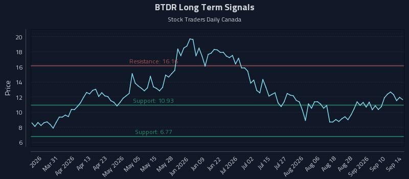 BTDR Long Term Analysis for September 15 2026