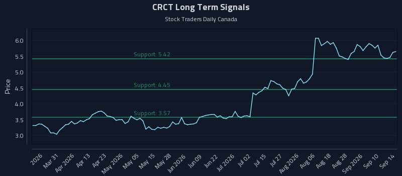 CRCT Long Term Analysis for September 15 2026
