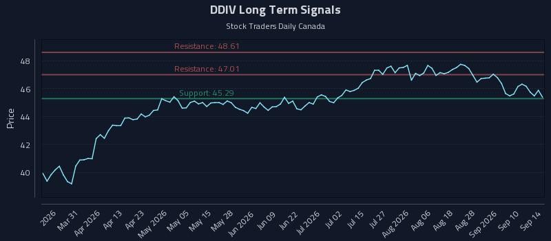DDIV Long Term Analysis for September 15 2026 DDIV Long Term Analysis for September 15 2026