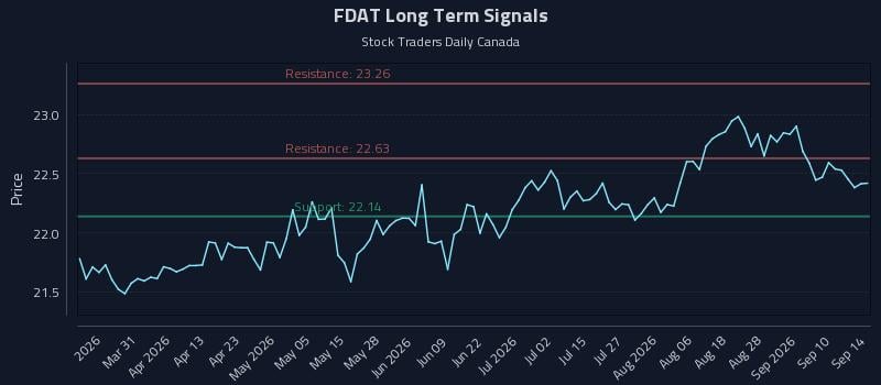 FDAT Long Term Analysis for September 15 2026 FDAT Long Term Analysis for September 15 2026