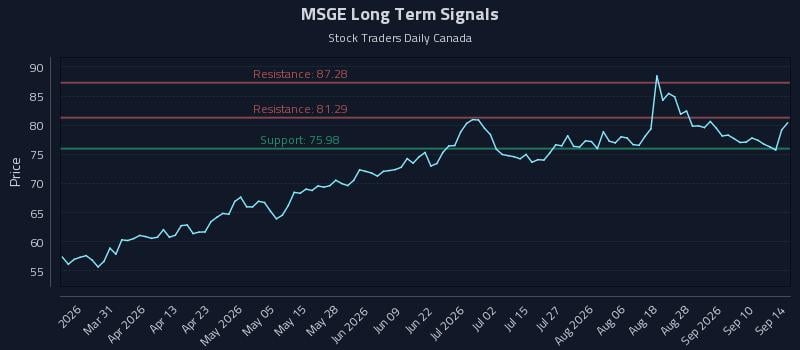 MSGE Long Term Analysis for September 15 2026 MSGE Long Term Analysis for September 15 2026