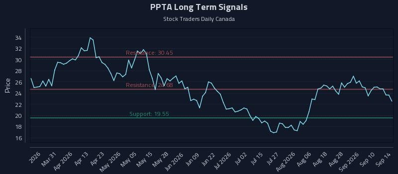 PPTA Long Term Analysis for September 15 2026 PPTA Long Term Analysis for September 15 2026