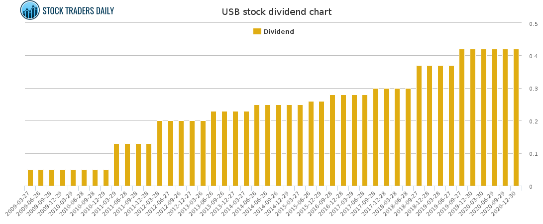 USB Dividend Chart for January 24 2021