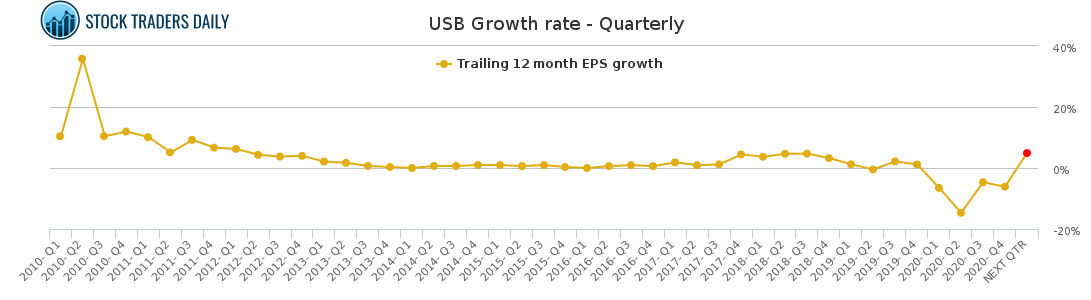 USB Growth rate - Quarterly for January 24 2021