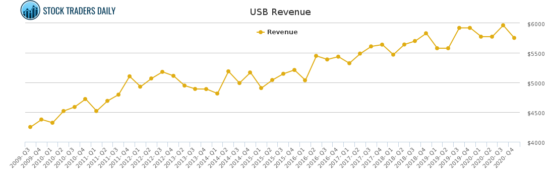 USB Revenue chart for January 24 2021