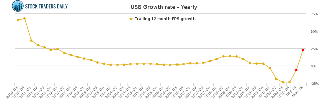 USB Growth rate - Yearly for January 24 2021