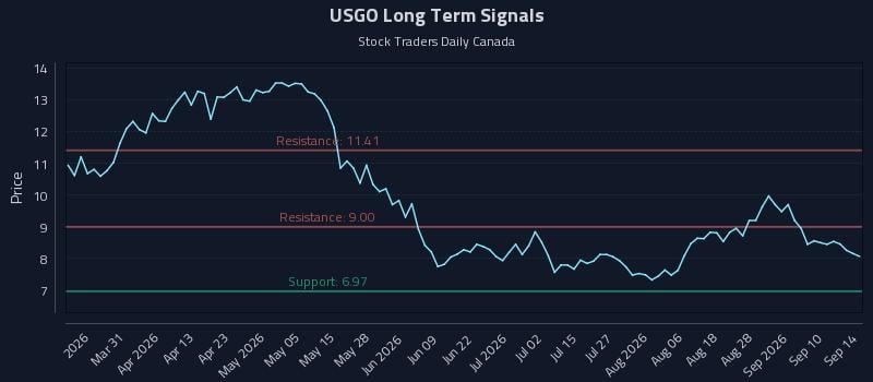 USGO