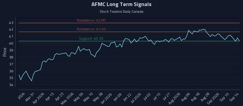 AFMC Long Term Analysis for September 15 2026