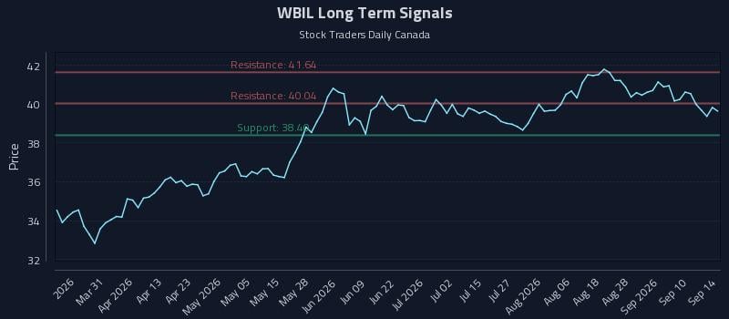 WBIL Long Term Analysis for September 15 2026 WBIL Long Term Analysis for September 15 2026