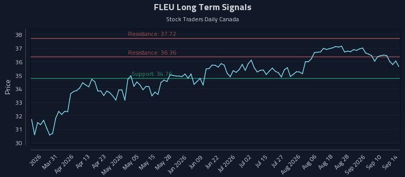 FLEU Long Term Analysis for September 15 2026 FLEU Long Term Analysis for September 15 2026