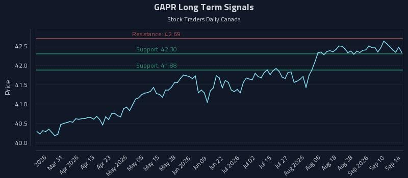 GAPR Long Term Analysis for September 15 2026 GAPR Long Term Analysis for September 15 2026
