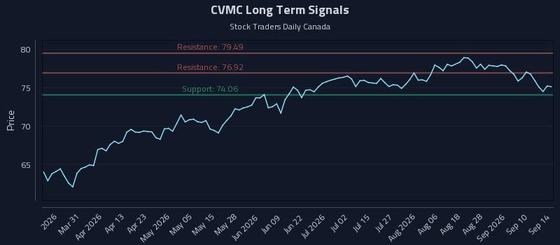 CVMC Long Term Analysis for September 15 2026 CVMC Long Term Analysis for September 15 2026
