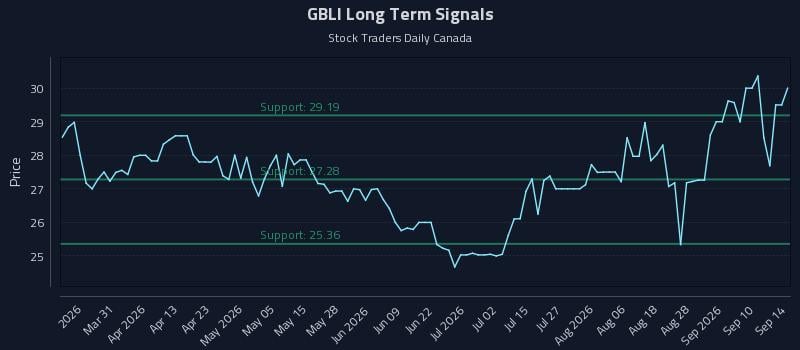 GBLI Long Term Analysis for September 15 2026
