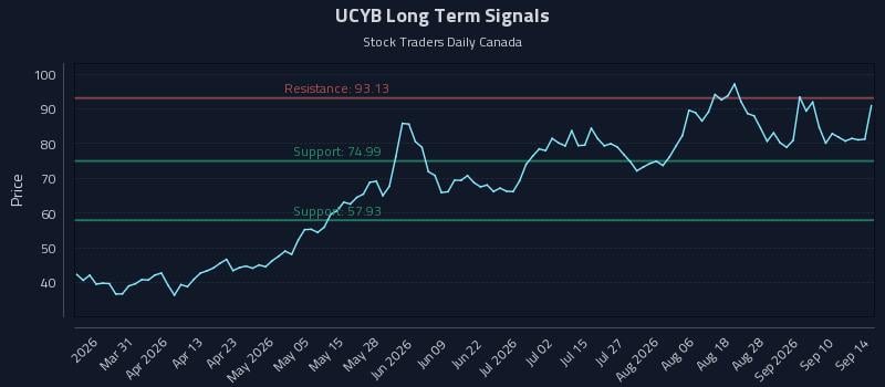 UCYB Long Term Analysis for September 15 2026 UCYB Long Term Analysis for September 15 2026