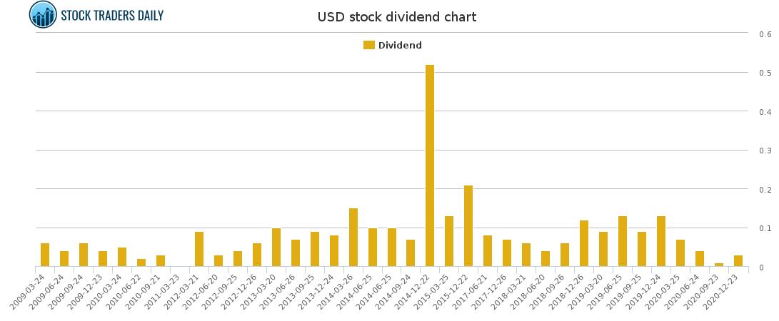 USD Dividend Chart for January 24 2021