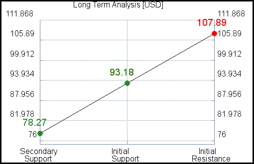 USD Long Term Analysis for January 24 2021