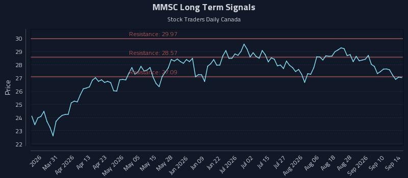 MMSC Long Term Analysis for September 15 2026