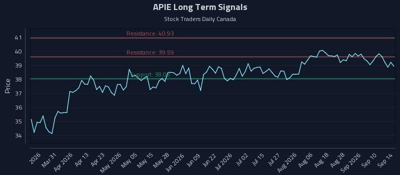 APIE Long Term Analysis for September 15 2026 APIE Long Term Analysis for September 15 2026