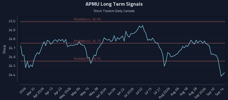 APMU Long Term Analysis for September 15 2026 APMU Long Term Analysis for September 15 2026