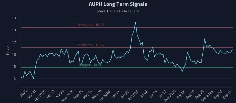 AUPH Long Term Analysis for September 15 2026 AUPH Long Term Analysis for September 15 2026