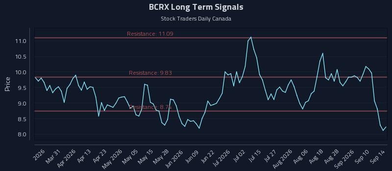BCRX Long Term Analysis for September 15 2026 BCRX Long Term Analysis for September 15 2026