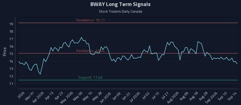 BWAY Long Term Analysis for September 15 2026 BWAY Long Term Analysis for September 15 2026