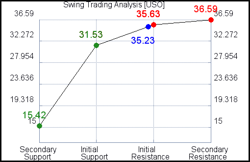 USO Swing Trading Analysis for January 24 2021 USO Swing Trading Analysis for January 24 2021