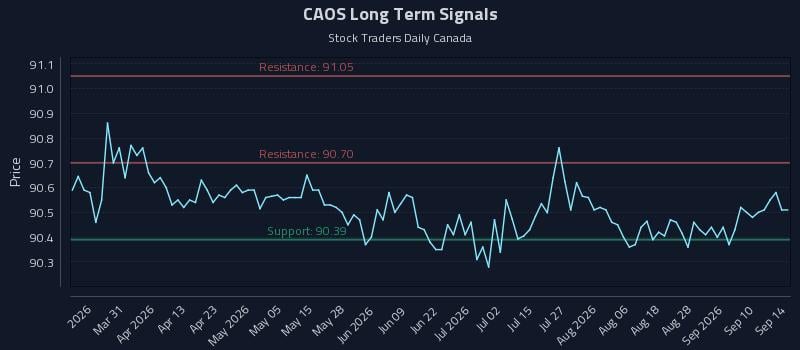 CAOS Long Term Analysis for September 15 2026 CAOS Long Term Analysis for September 15 2026