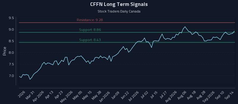 CFFN Long Term Analysis for September 15 2026 CFFN Long Term Analysis for September 15 2026