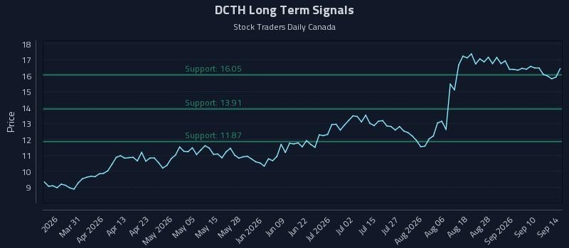 DCTH Long Term Analysis for September 15 2026