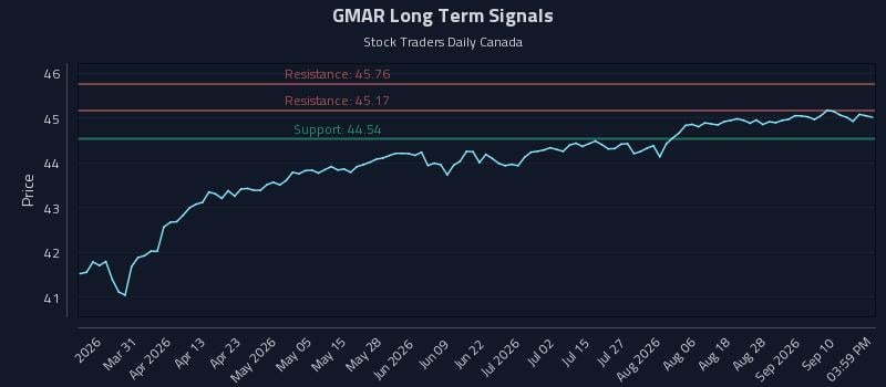 GMAR Long Term Analysis for September 15 2026 GMAR Long Term Analysis for September 15 2026