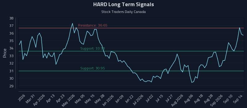 HARD Long Term Analysis for September 15 2026 HARD Long Term Analysis for September 15 2026