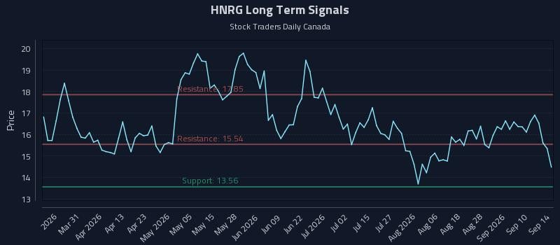 HNRG Long Term Analysis for September 15 2026 HNRG Long Term Analysis for September 15 2026