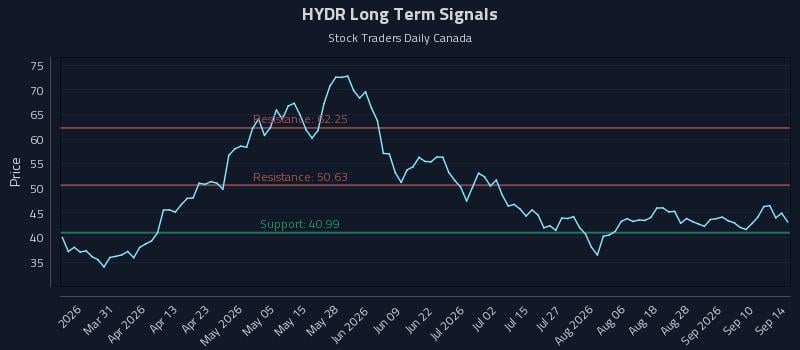 HYDR Long Term Analysis for September 15 2026 HYDR Long Term Analysis for September 15 2026