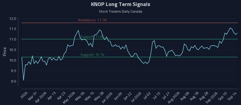 KNOP Long Term Analysis for September 15 2026 KNOP Long Term Analysis for September 15 2026
