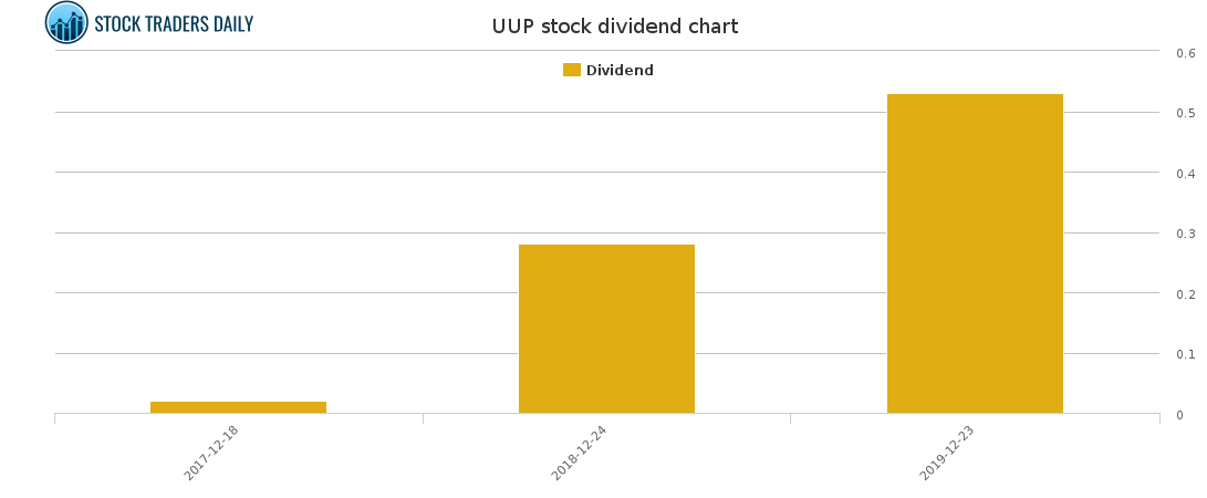 UUP Dividend Chart for January 24 2021