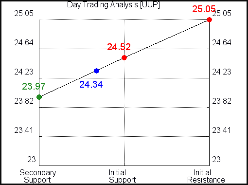 UUP Day Trading Analysis for January 24 2021 UUP Day Trading Analysis for January 24 2021