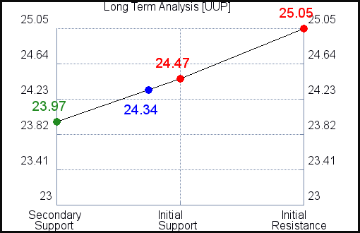 UUP Long Term Analysis for January 24 2021