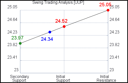 UUP Swing Trading Analysis for January 24 2021 UUP Swing Trading Analysis for January 24 2021