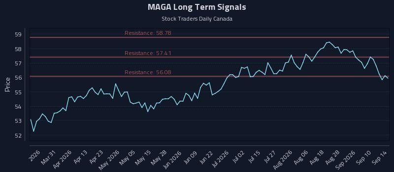 MAGA Long Term Analysis for September 15 2026 MAGA Long Term Analysis for September 15 2026