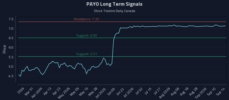 PAYO Long Term Analysis for September 15 2026 PAYO Long Term Analysis for September 15 2026