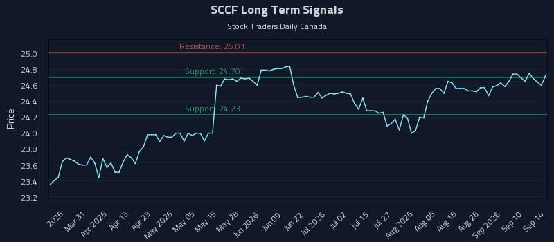 SCCF Long Term Analysis for September 15 2026 SCCF Long Term Analysis for September 15 2026