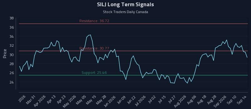 SILJ Long Term Analysis for September 15 2026 SILJ Long Term Analysis for September 15 2026