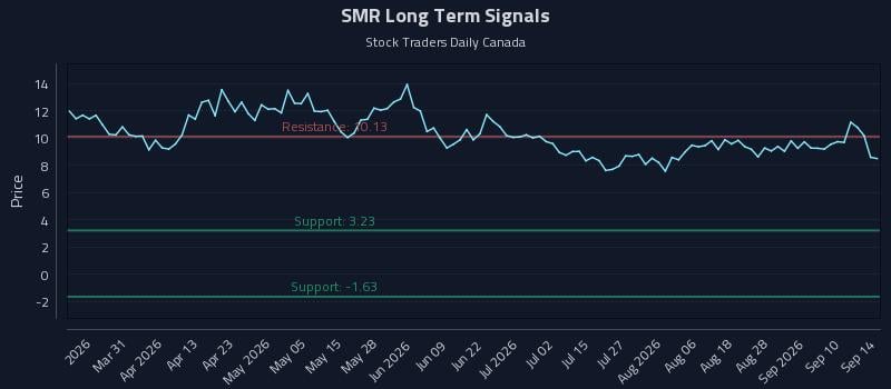 SMR Long Term Analysis for September 15 2026 SMR Long Term Analysis for September 15 2026